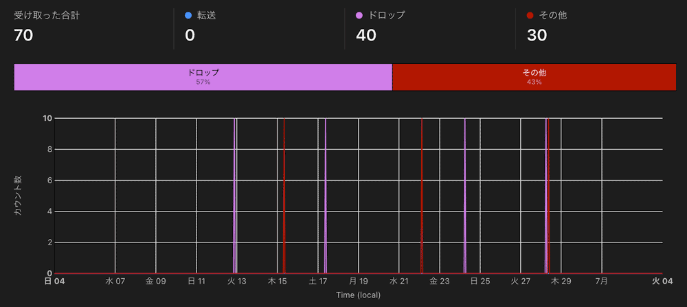 字幕組郵箱網關統計表